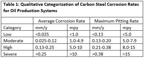 Internal Pipeline Corrosion Control Corrosion Coupon