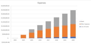Bar chart showing expenses from 2023 to 2030.