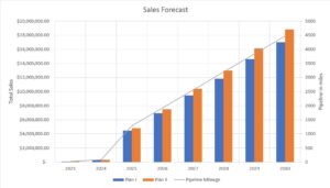 Bar chart comparing sales forecast for plan 1 and plan 2.
